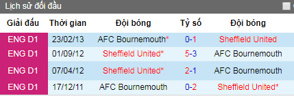 Nhận định Bournemouth vs Sheffield United, 21h ngày 10/8 (Ngoại hạng Anh)