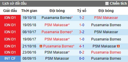 Nhận định Borneo vs PSM Makassar, 15h30 ngày 10/8 (VĐQG Indonesia)