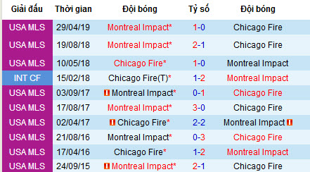 Nhận định Chicago Fire vs Montreal Impact, 8h ngày 11/8 (MLS)