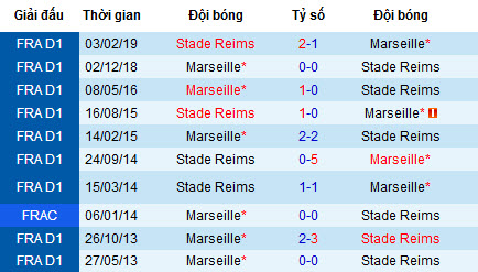 Nhận định Marseille vs Reims, 22h30 ngày 10/8 (Ligue 1)