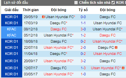 Nhận định Ulsan Hyundai vs Daegu, 17h30 ngày 11/8 (K-League)