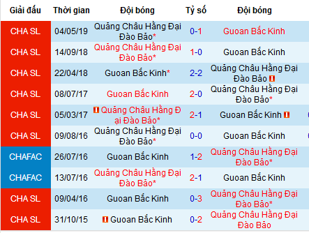 Nhận định Beijing Guoan vs Guangzhou Evergrande, 18h35 ngày 11/8 (CSL)