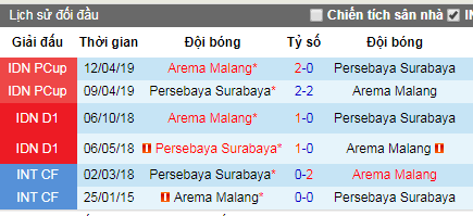 Nhận định Arema Malang vs Persebaya Surabaya: Điểm tựa sân nhà