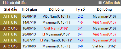 Nhận định bóng đá U15 Việt Nam vs U15 Myanmar, 15h30 ngày 2/8 (U15 Đông Nam Á 2019)
