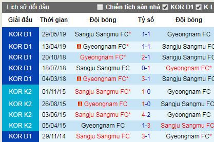 Nhận định bóng đá Sangju Sangmu vs Gyeongnam, 18h ngày 3/8 (K-League)