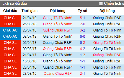 Nhận định bóng đá Guangzhou R&F vs Jiangsu Suning, 19h ngày 2/8 (CSL)