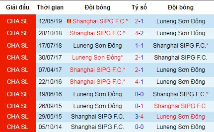 Nhận định Shanghai SIPG vs Shandong Luneng: Vé đi tiếp cho chủ nhà