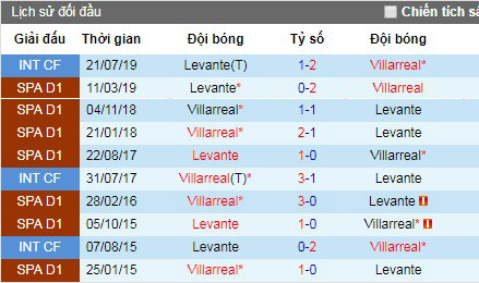 Nhận định Levante vs Villarreal: Chủ, khách cân bằng