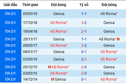 Nhận định AS Roma vs Genoa: Hiểm địa Olimpico