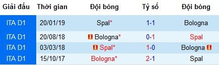 Nhận định Bologna vs SPAL: Quyết tâm cho điểm số đầu tiên