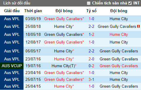 Nhận định bóng đá Hume City vs Green Gully, 14h30 ngày 3/8 (Victoria NPL)