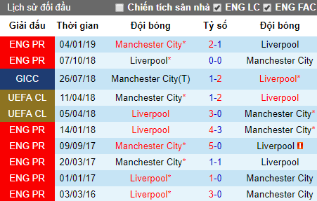 Tỷ lệ bóng đá hôm nay 4/8: Liverpool vs Man City