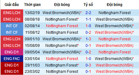 Nhận định bóng đá Nottingham Forest vs West Brom, 23h30 ngày 3/8 (Hạng Nhất Anh)