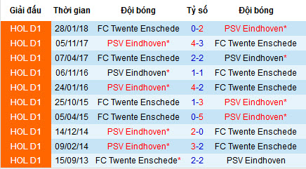 Nhận định bóng đá Twente vs PSV Eindhoven, 1h45 ngày 4/8 (VĐQG Hà Lan)
