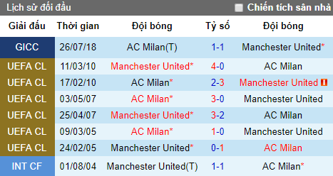 Tỷ lệ bóng đá hôm nay 3/8: MU vs AC Milan