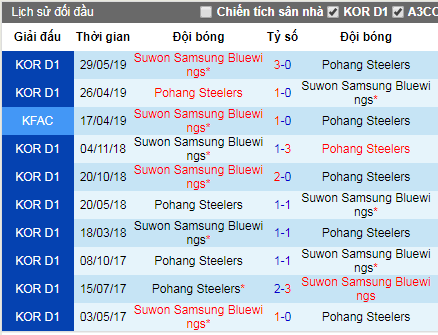 Nhận định bóng đá Suwon Bluewings vs Pohang Steelers, 18h ngày 4/8 (K-League)