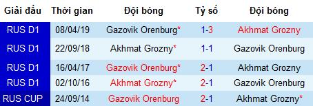 Nhận định bóng đá Akhmat Grozny vs Orenburg, 0h ngày 6/8 (Ngoại hạng Nga)