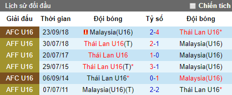 Nhận định bóng đá U15 Thái Lan vs U15 Malaysia, 18h ngày 5/8 (U15 Đông Nam Á 2019)