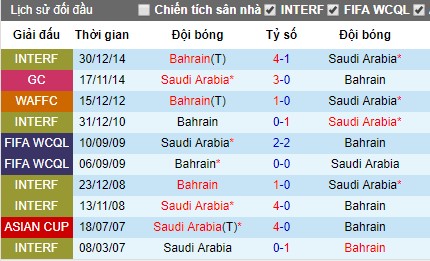 Nhận định bóng đá Bahrain vs Saudi Arabia, 23h30 ngày 7/8 (WAFF)