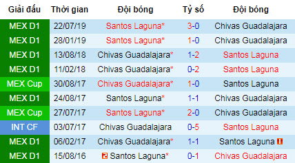 Nhận định bóng đá Chivas Guadalajara vs Santos Laguna, 7h ngày 8/8 (Copa Mexico)