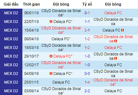 Nhận định bóng đá Dorados vs Celaya, 9h ngày 8/8 (Copa Mexico)