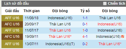 Nhận định bóng đá U15 Indonesia vs U15 Thái Lan, 18h ngày 7/8 (Bán kết U15 Đông Nam Á 2019)