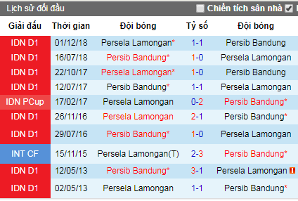 Nhận định Persela Lamongan vs Persib Bandung, 18h30 ngày 8/8 (VĐQG Indonesia)