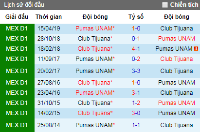 Nhận định Club Tijuana vs Pumas UNAM, 9h06 ngày 10/8 (VĐQG Mexico)