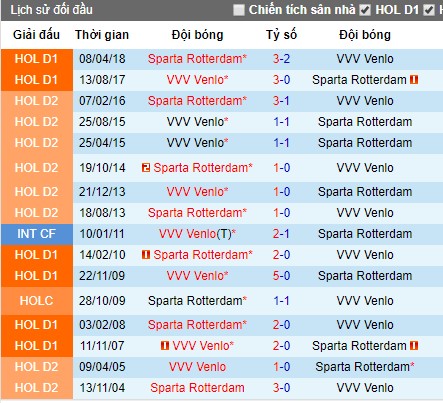 Nhận định Sparta Rotterdam vs VVV Venlo, 1h ngày 10/8 (VĐQG Hà Lan)