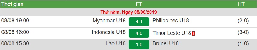 Bảng xếp hạng U18 Đông Nam Á 2019: U18 Việt Nam bị loại từ vòng bảng