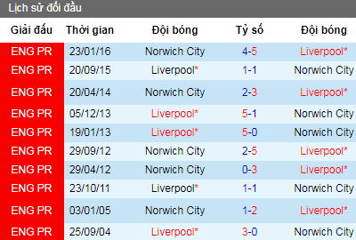 Tỷ lệ bóng đá hôm nay 9/8: Liverpool vs Norwich